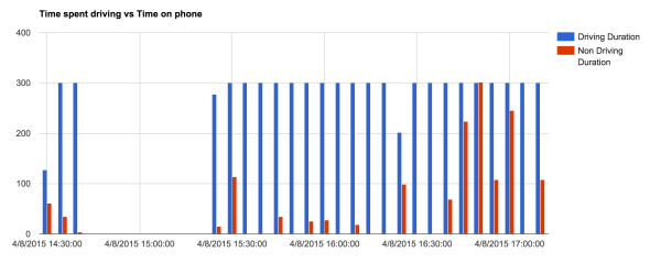 Snapshot: Driving time vs time doing something other than driving.