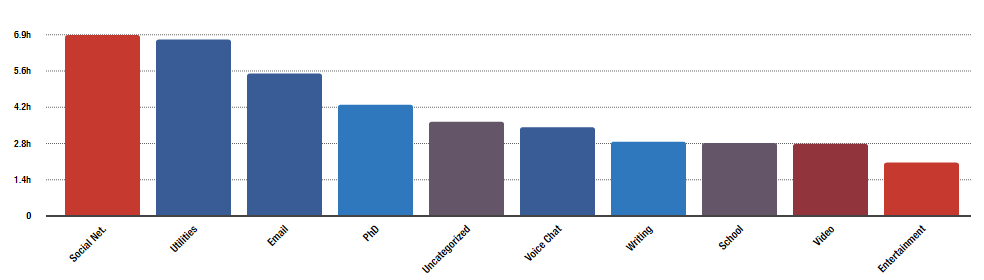 kyrill's monthly RescueTime report