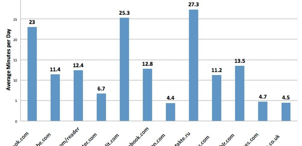 Facebook Dominates The Emergence Of Reddit And Hulu Taking A Look At 4 Years Of Distracting Websites At Rescuetime Rescuetime Blog