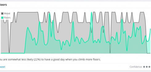 You are somewhat less likely (22%) to have a good day when you climb more floors.
