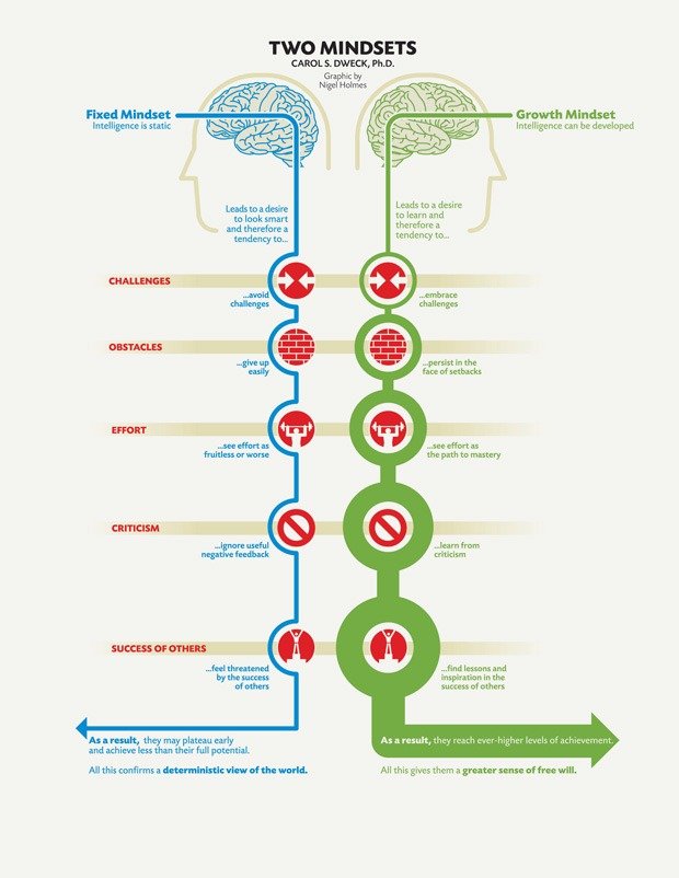 Growth Mindset vs. Fixed mindset