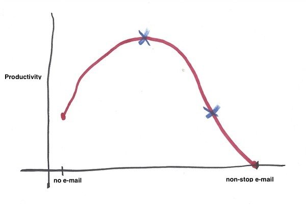 Email productivity curve - Cal Newport
