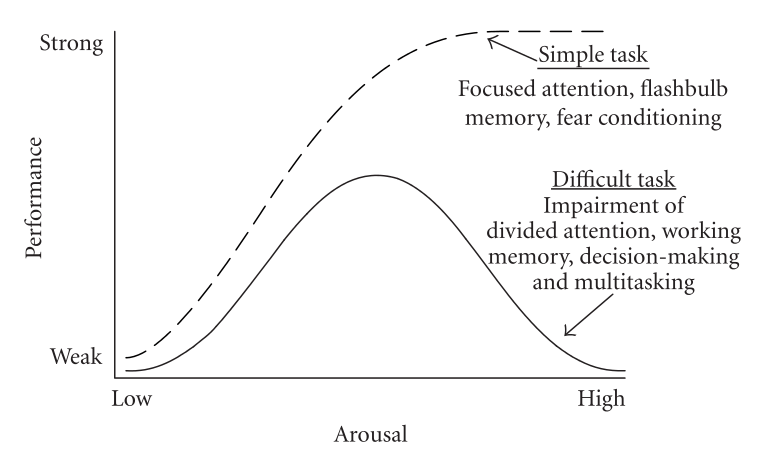 Yerkes-Dodson Curve